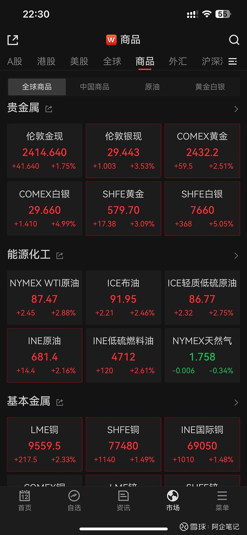 黄金价格继续狂飙，今晚美国消费者信心指数低于预期。。怎么感觉黄金投资者比股民更懂投资，他们在押注美联储降息，而股市居然毫...