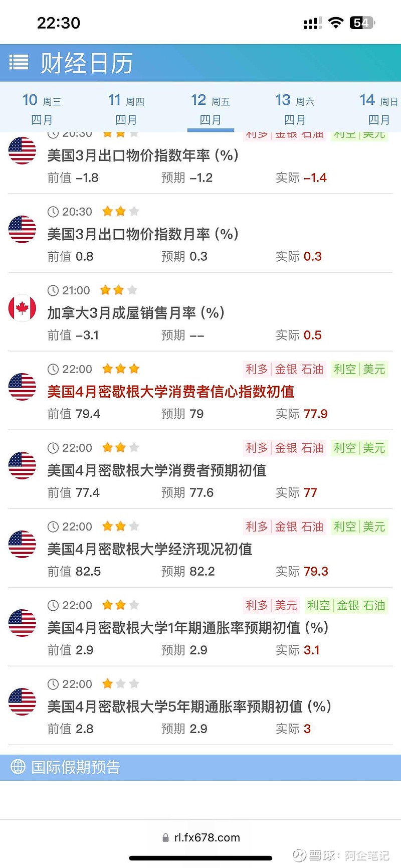 黄金价格继续狂飙，今晚美国消费者信心指数低于预期。。怎么感觉黄金投资者比股民更懂投资，他们在押注美联储降息，而股市居然毫...