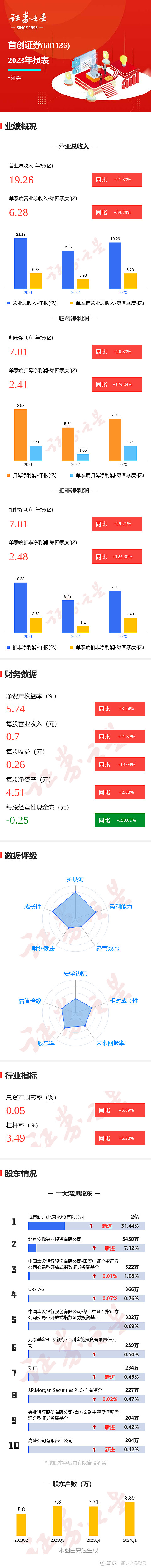 图解首创证券年报第四季度单季净利润同比增12904