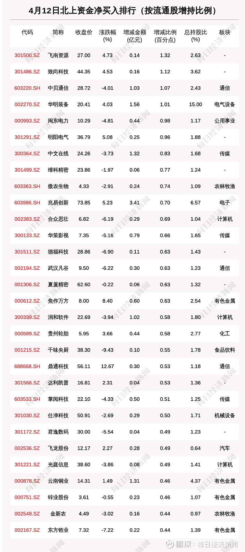4月12日这30只个股被猛烈扫货附买入卖出详细名单
