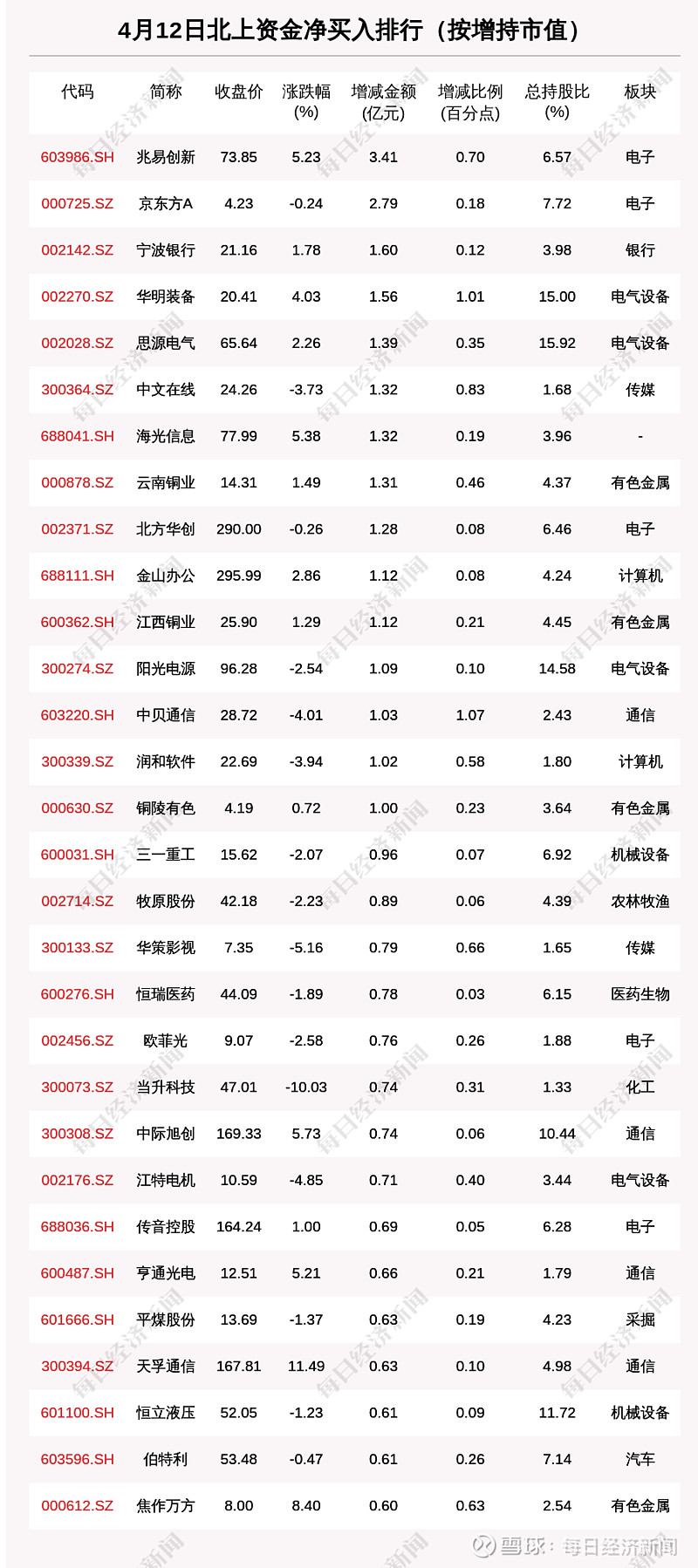 其他北上资金增持市值较多的个股还包括京东方a(000725.sz,收盘价:4.