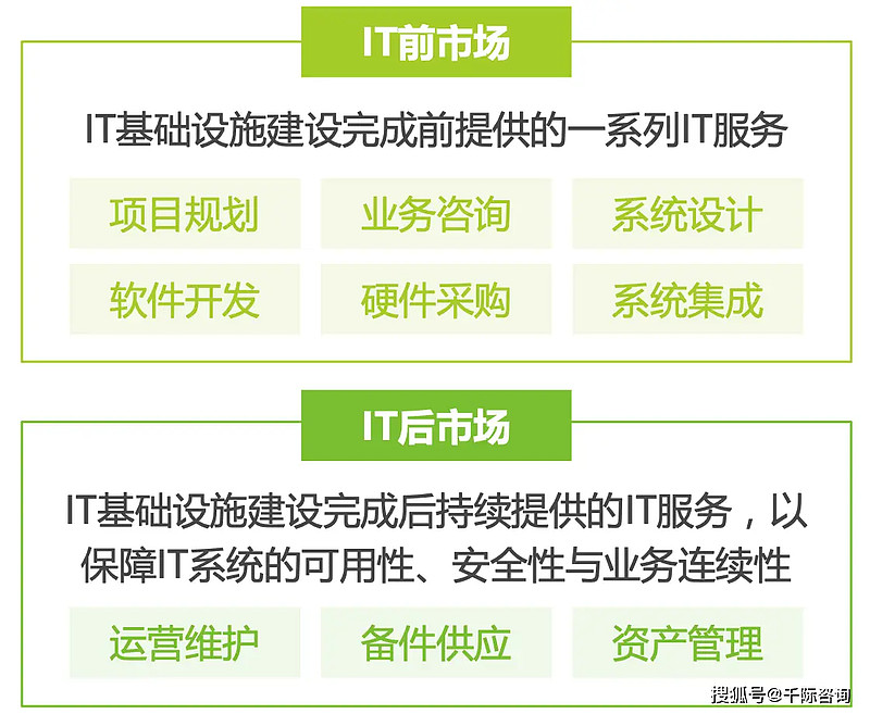 2024年中国 IT 服务行业研究报告 第一章 行业概况1.1 定义IT (Information Technology) 服务行业是一个广泛 ...