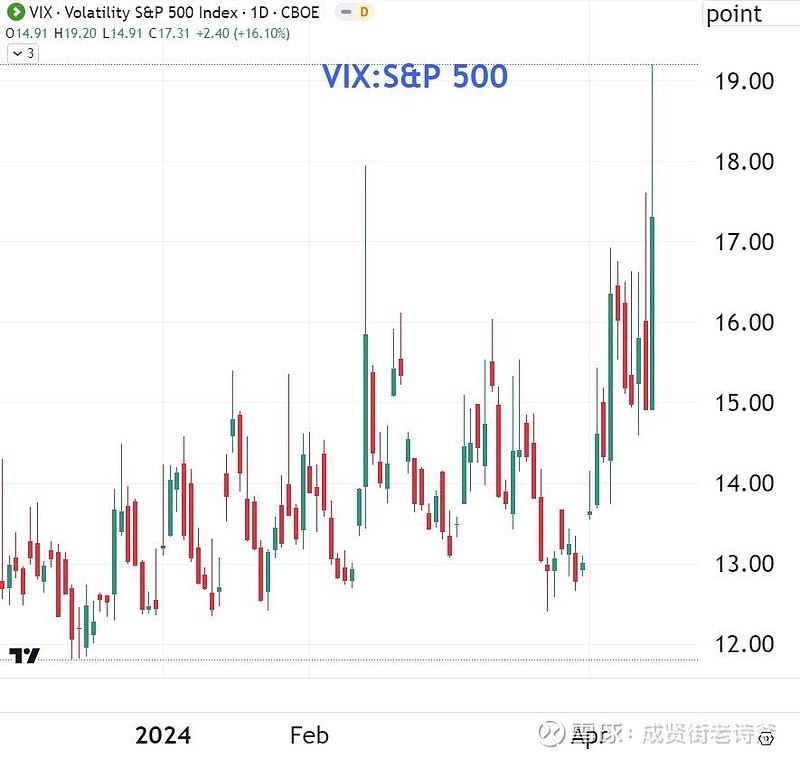 周五美股下跌看道琼斯的走势实在弱的很同时美元指数新高vix新高
