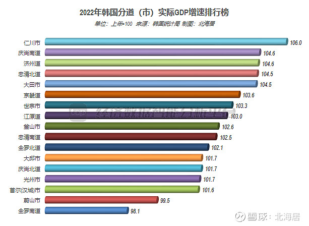2022年,人均名义gdp高于全韩国平均水平的道(市)有6个,gdp总量合计