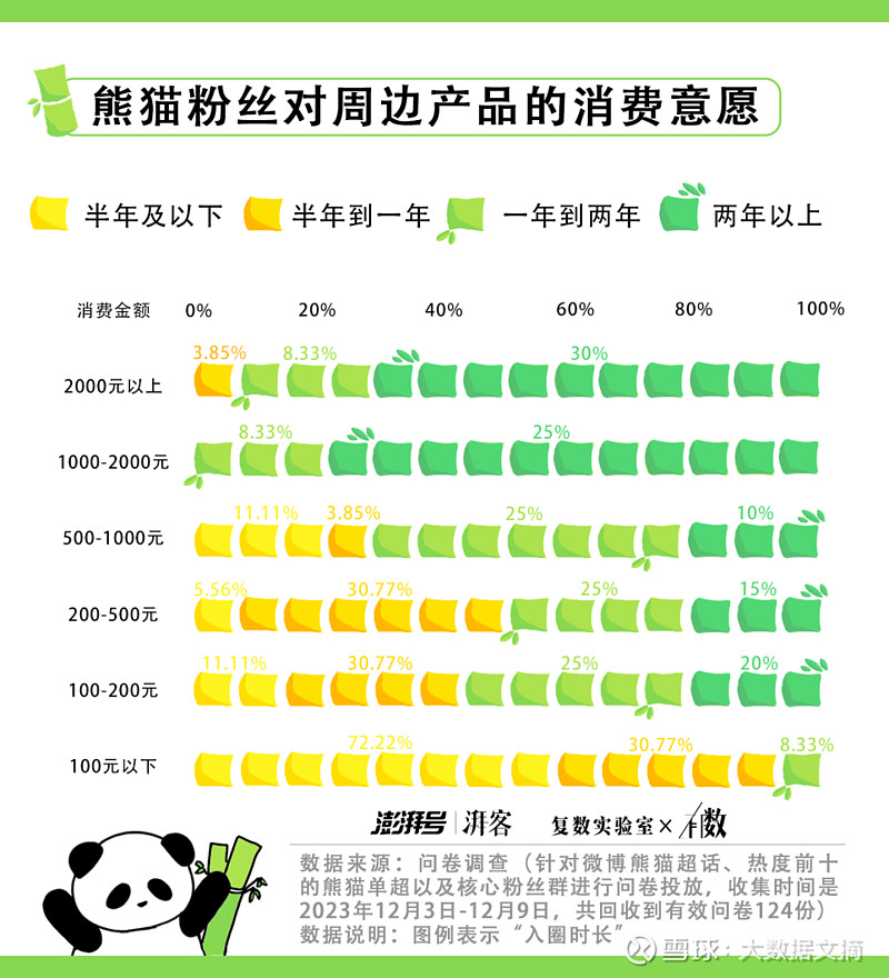 大数据文摘授权转载自湃客工坊 4 月 3 日,中国的旅韩大熊猫"福宝就 