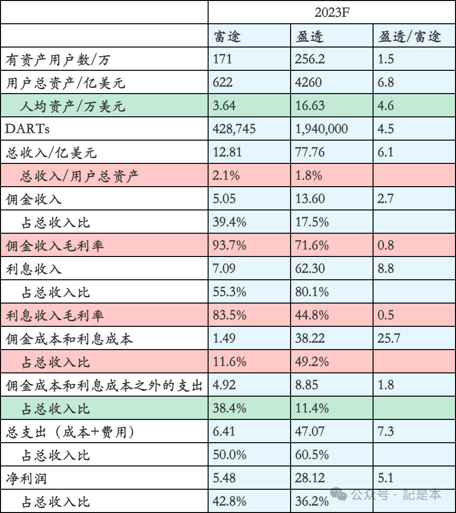 富途与盈透的一些对比$富途控股(FUTU)$ $盈透证券(IBKR)$ $老虎证券(TIGR)$之前的文章《富途和老虎的2023财报对比》将...