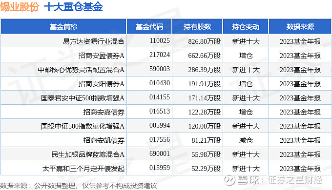 锡业股份0009602023年年报简析净利润增461