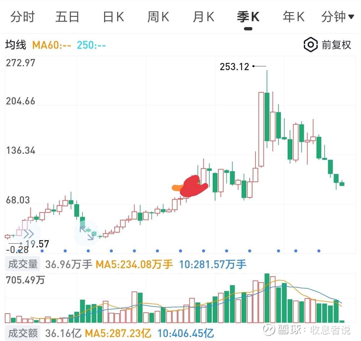 垃圾洋的家底盘点市值1400亿，估值13PE，预计分红4.5%。这就是最“垃圾”的白酒龙头之一—— 洋河股份当前的状态。上市酒企的吊车...