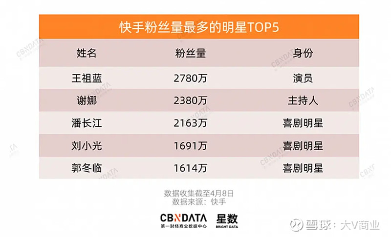快手短剧,继续"收割"老铁 来源:大v商业(id:v-views)作者:房丽强短剧
