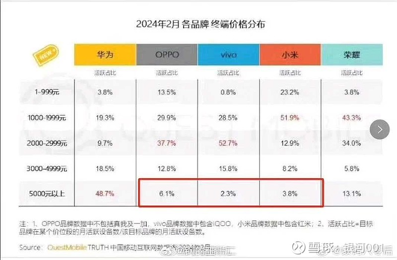 2024年2月国产手机品牌价格分布华为遥遥领先5000元以上占比487荣耀