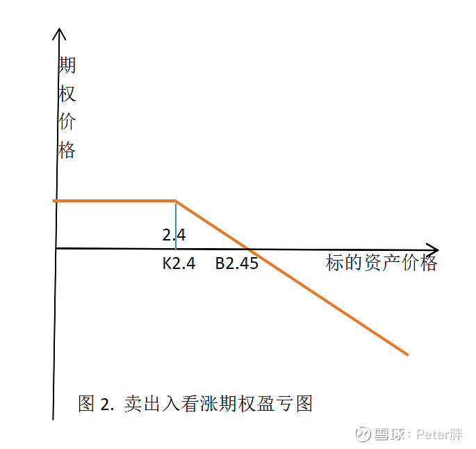 期权话题系列3——期权的4个基本策略损益图 本篇介绍一下期权的4个基本策略的损益图,这4个策略是基础,其他策略都是在这4个策略的基础上合成的 ...