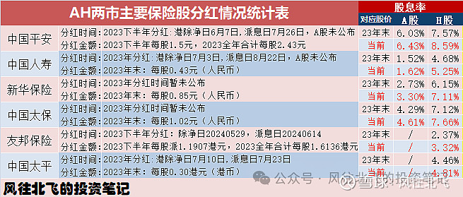2024413风往北飞的保险股周记171期平安信托回应信托延期友邦保险收购