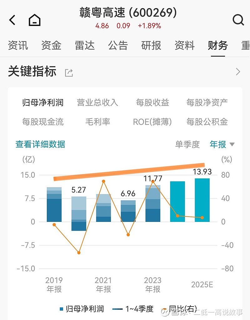 《赣粤高速》交通运输领域之价值股。机构预测2024年净利润12.9亿市盈率8.8倍。 $赣粤高速(SH600269)$ PE 9.6倍,PB ...