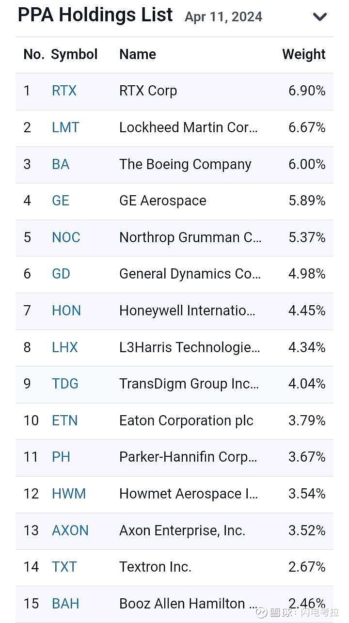 满屏捣蛋无人机，关于战争会不会扩大，我觉得可以看这三个军工ETF 未来的走势。图1是各自规模和费率。图2～4是各自...