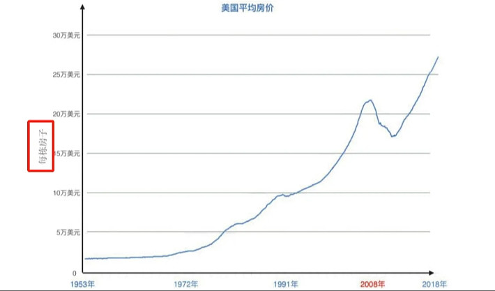 美国房价大涨是在70年代后,那时美元与黄金脱钩,世界进入浮动利率时代