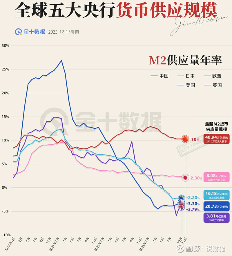3%,而美欧英为负增长.现在中国m2的增速,在五大国央行里面是领先的.