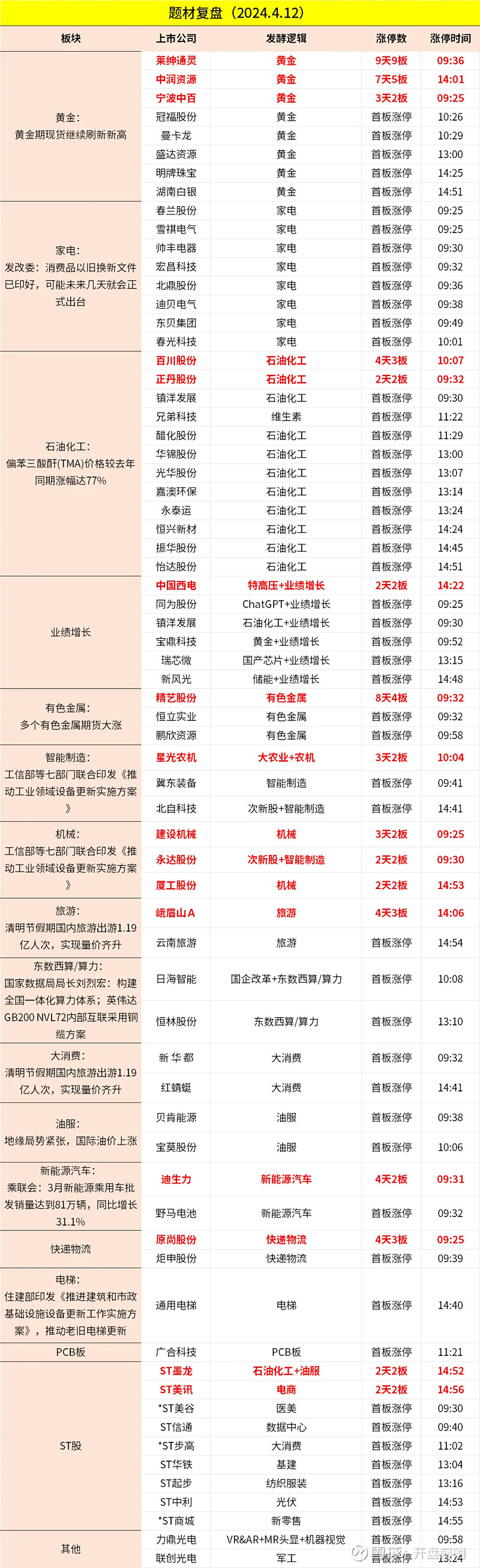no4:题材复盘⑦广州市发改委发布《广州市中心城区自来水价格改革方案
