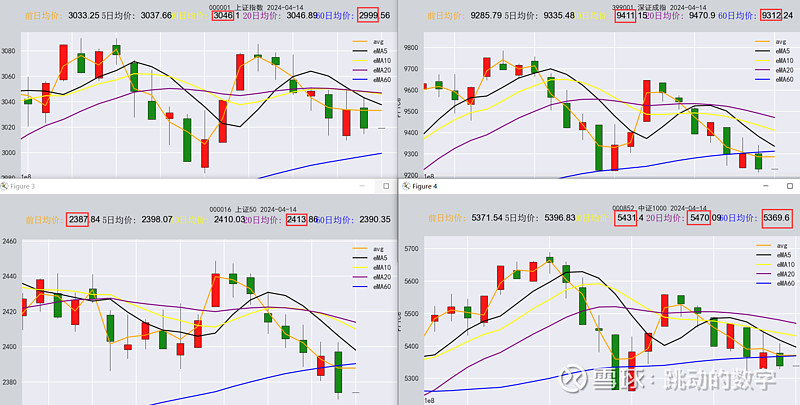 闻量识股市-0412复盘与展望 昨天的均线图完美诠释今天的行情走势,不
