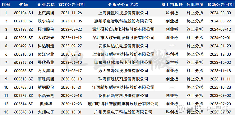 上汽集团分拆子公司撤回科创板ipo申请最新a股分拆上市情况分析