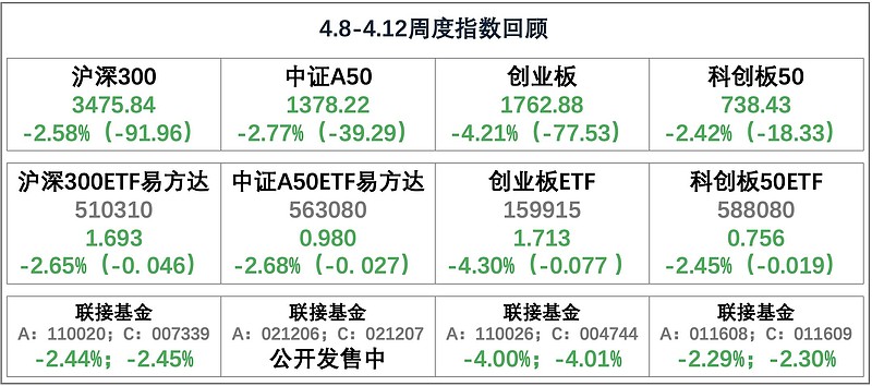 2024415财经晨信上周公用事业领涨市场期待以旧换新政