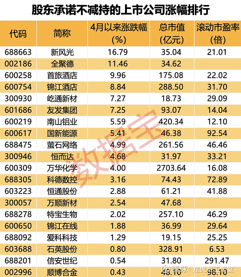 以回调为主,表现较好的上市公司多属于旅游出行板块,新风光,全聚德,首