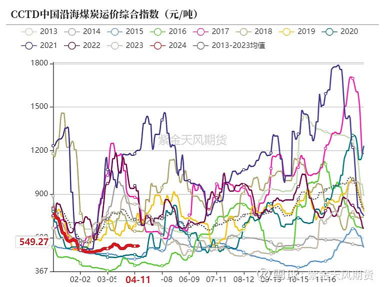 2020年煤炭价格走势图图片