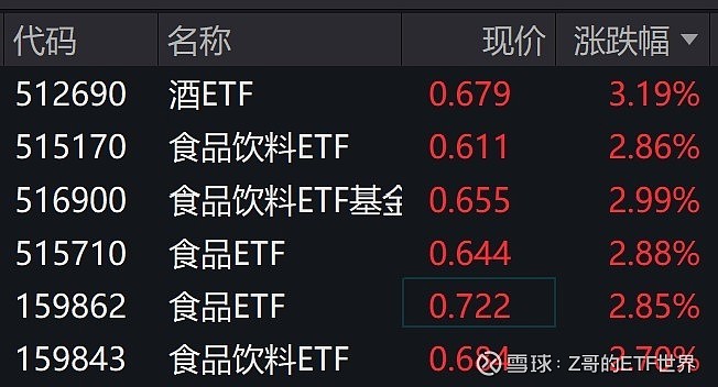白酒股早盘大涨酒etf涨超3食品饮料etf食品etf等涨超27