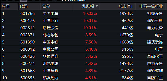 新"国九条"提振,中证100核心资产飙升,中国中车,中国巨石等多股涨停!