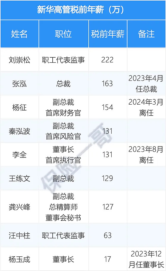 上市险企高管薪酬50强2人超千万9人超500万