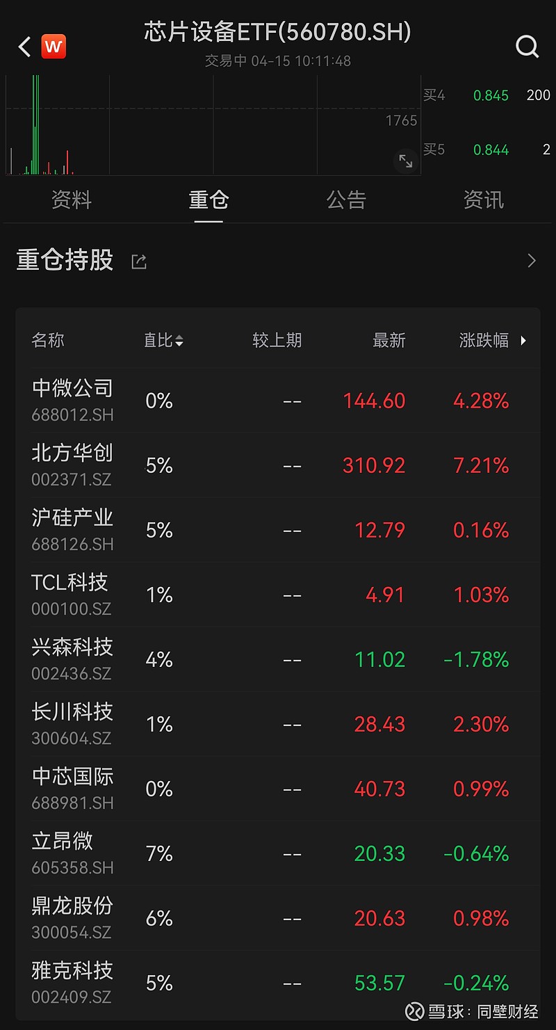 半导体龙头q1业绩喜人芯片设备etf560780开盘冲高大涨246权重股北方
