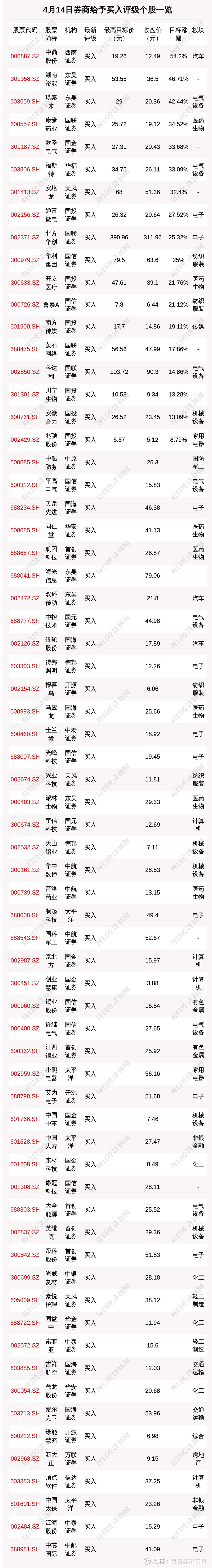 4月14日86只个股获券商关注中鼎股份目标涨幅达542