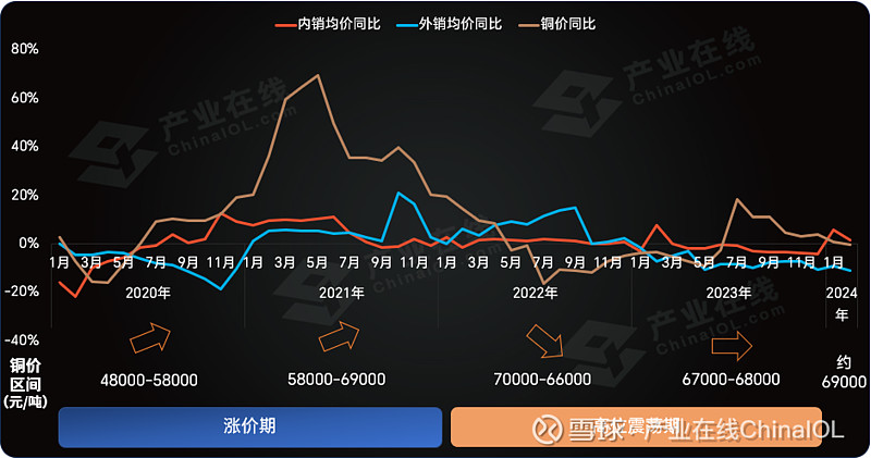 原材料大幅上涨,家用空调涨价在所难免?