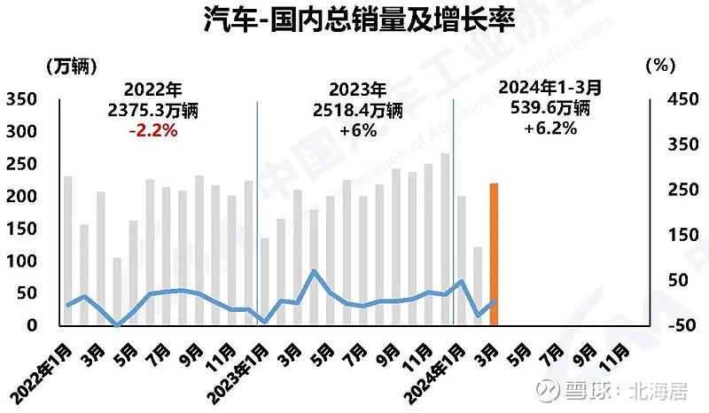 2024年3月中国汽车国内批发销量2193万辆同比增长51