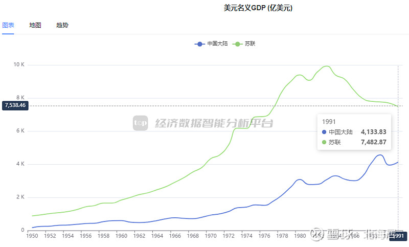 02万亿美元 人均gdp达10418美元 经济数据智能分析平台汇总计算原苏联