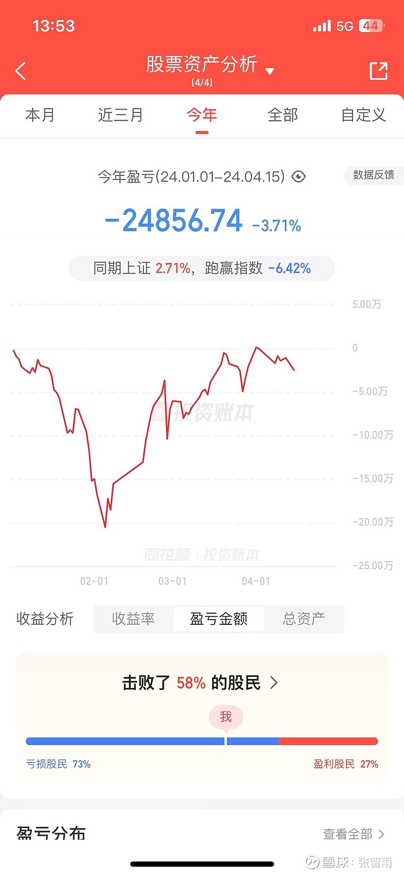 今天半仓都跌了07都怪我跑的慢犹豫了一下被砍了好几刀目前几乎空仓