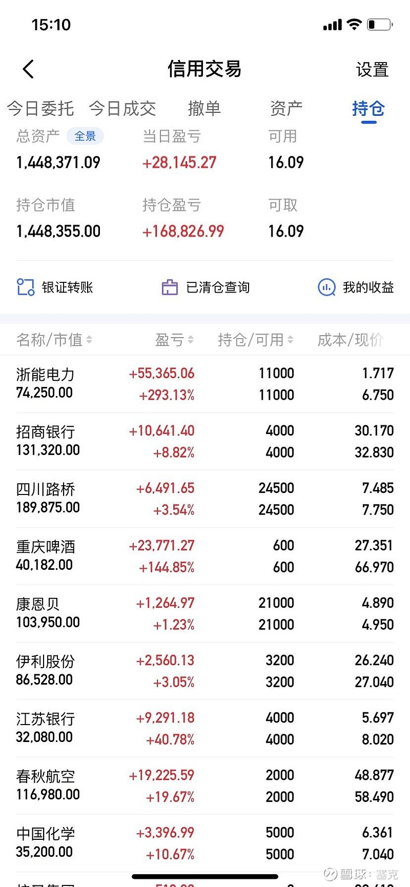 目标:平均15%/年,今年20w今日盈亏:2.8w,年度盈利:20.