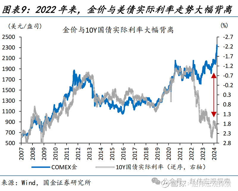谁是黄金的边际定价者国金宏观赵伟团队