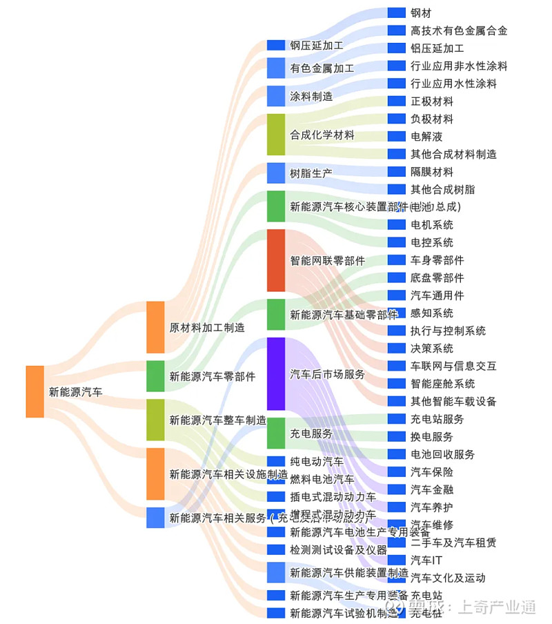 产业图谱根据上奇产业通, 新能源 汽车产业由原材料加工制