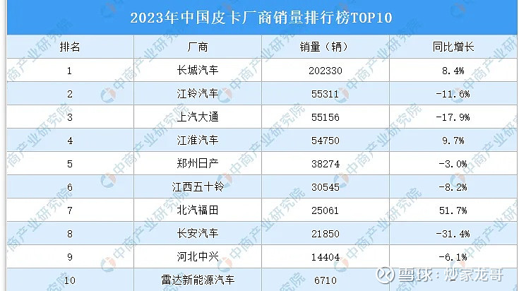 与上年同期相比,北汽福江淮汽车,长城汽车销量增长,涨幅分别为51.