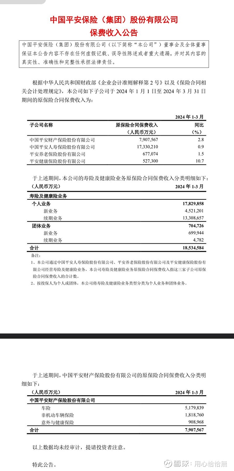 中国平安2024年1-3月保费收入分析$中国平安(SH601318)$ $中国平安(02318)$ $平安银行(SZ000001)$ 中国平安 2024年1...