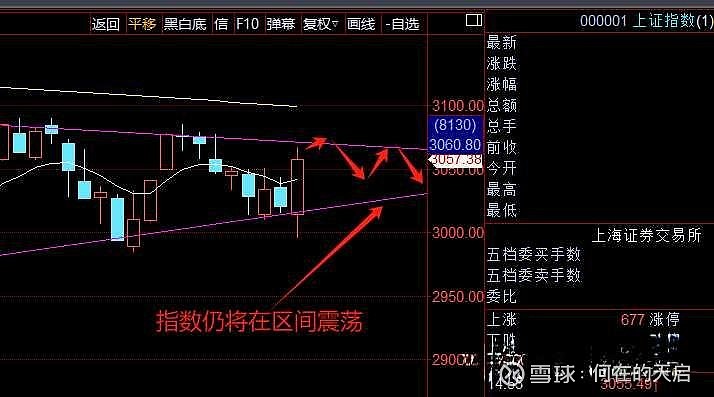 权重指数区间震荡二八分化
