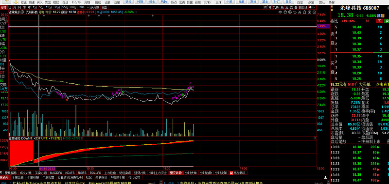 $光峰科技(sh688007)$ 来给你看一下, 中证2000 日线和分时线,叠加一