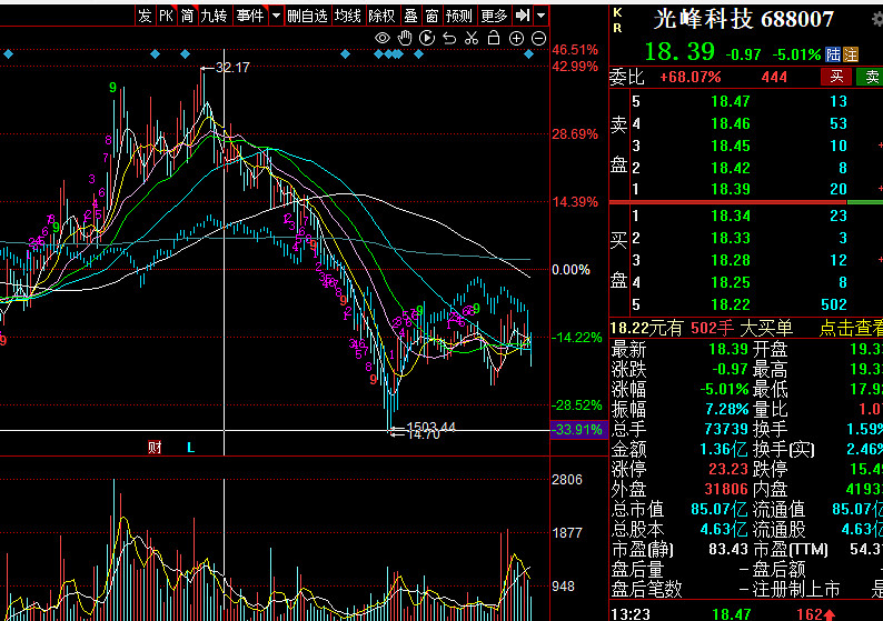 $光峰科技(sh688007)$ 来给你看一下, 中证2000 日线和分时线,叠加一