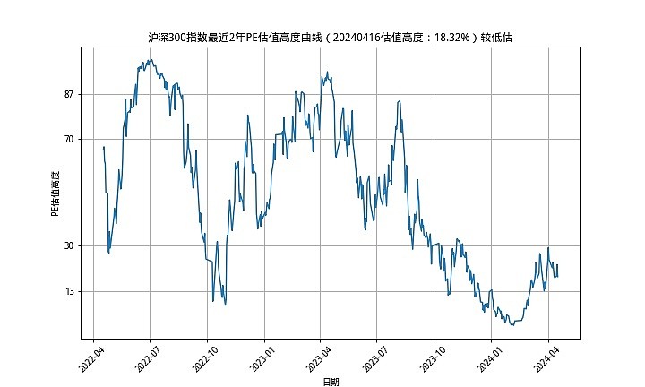 沪深300指数估值水平每日收盘分析20240416