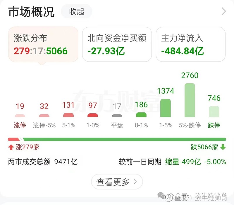 梅开二度,今天权重也加入了,2市场5066家下跌,跌3%以上的4000多家
