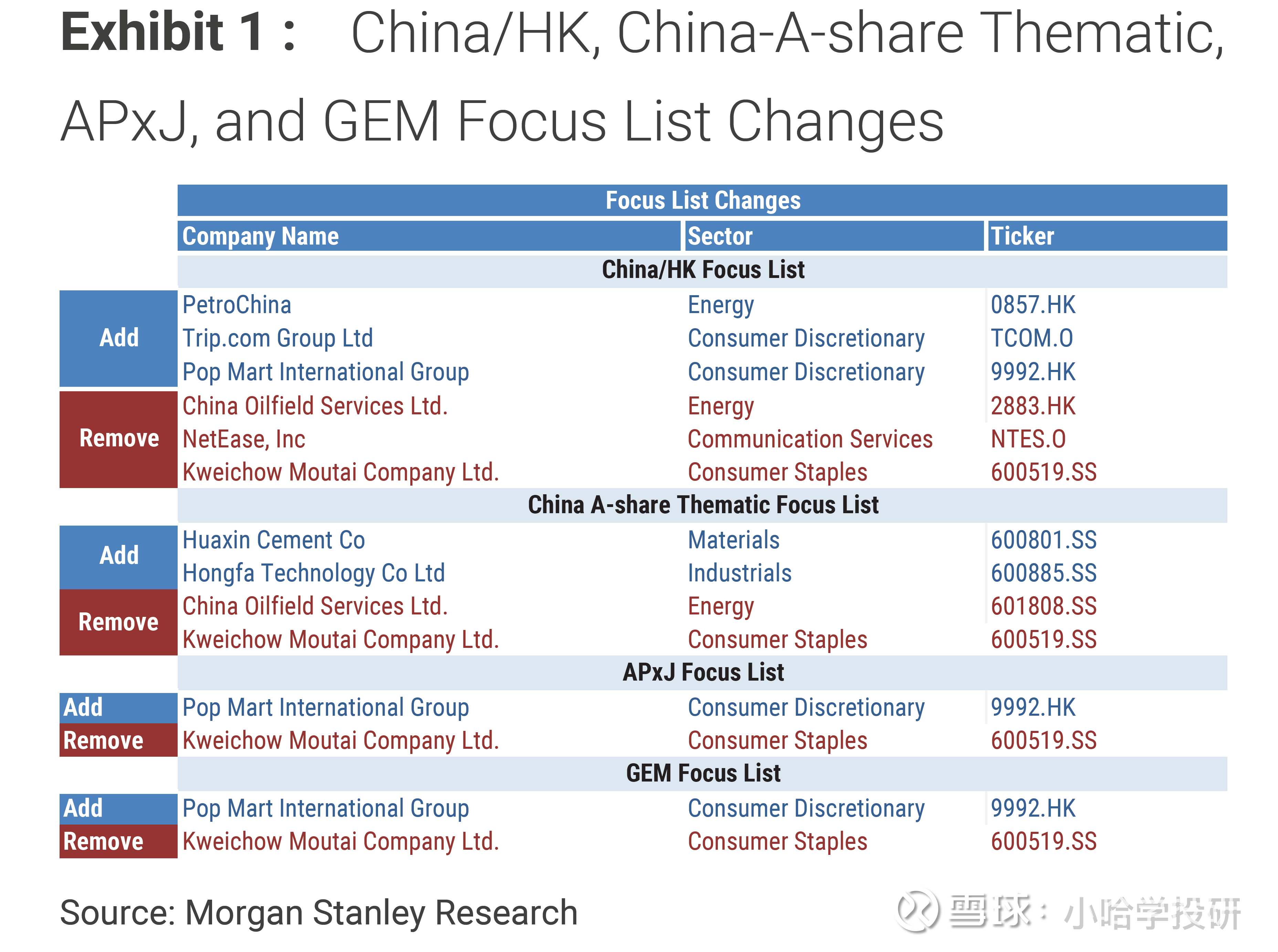 大摩更新投资关注名单，剔除茅台、网易，加入泡泡马特、中国石油等摩根士丹利（大摩） Morgan Stanley ，近期更新了自己的Focus  List，可以理解为内部强推的股票名单...