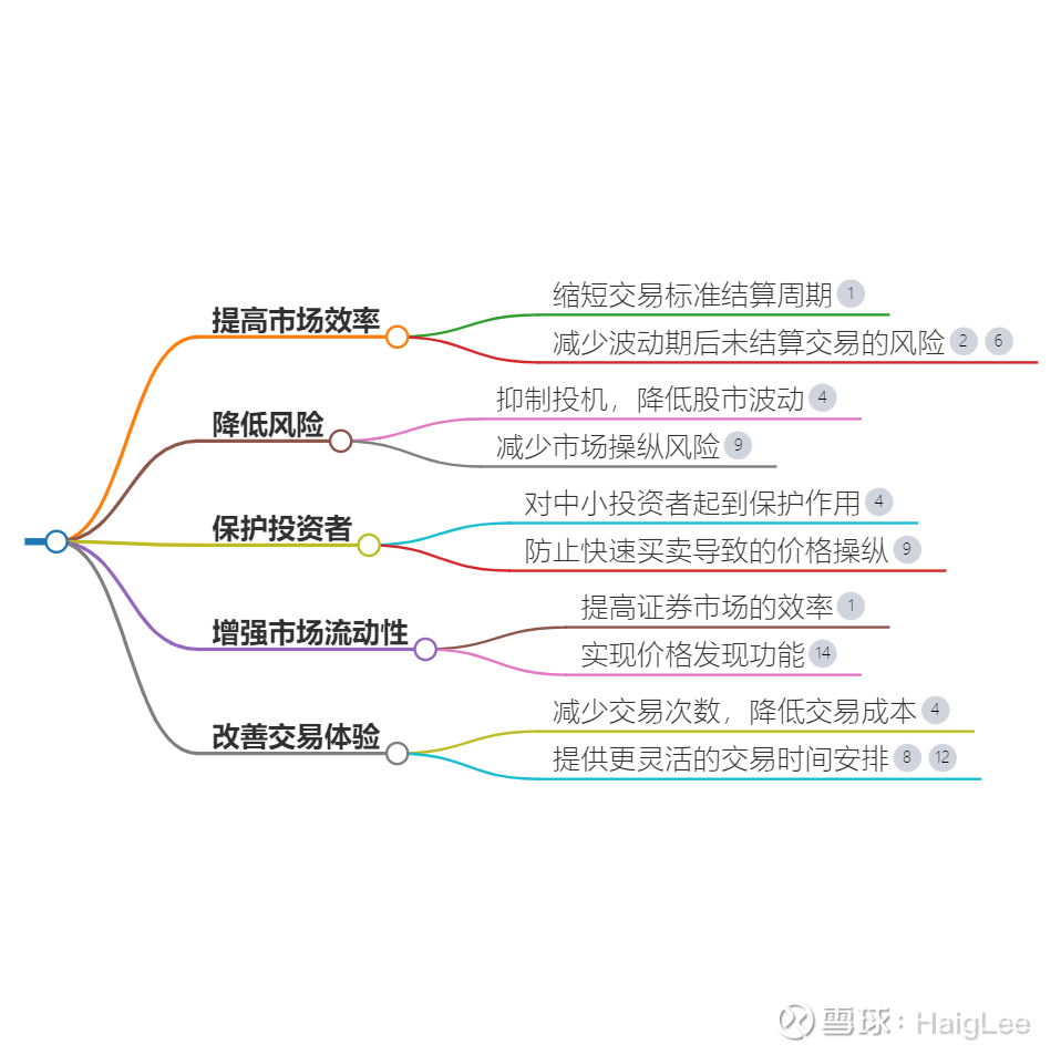 美股交易结算交割周期将从T+2变成T+1意义美国证券交易委员会（SEC）通过新规定，2024年5月28日起，将美股的交易标准结算周期 从T+2缩短至T+1。最新北京时...