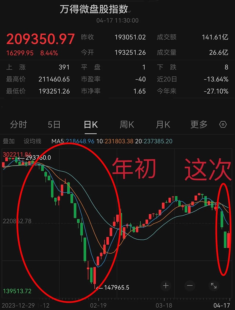 基金今日话题#前天和昨天微盘股连续暴跌,很多人当心又回重蹈年初