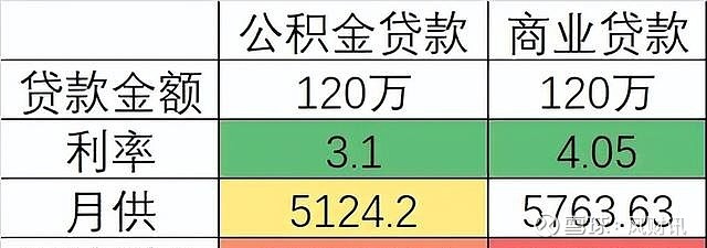 重磅!老破小有救了?北京公积金贷款多20年 来源: 大伟看楼市1 隔三差五就能听到公积金的便民政策,伟哥简单的统计了一下, 房地产 政策里面 ...