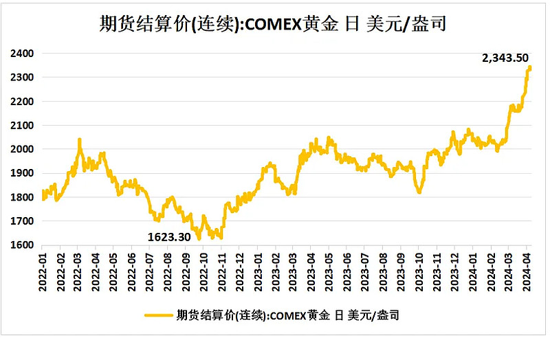 为啥黄金还能涨?